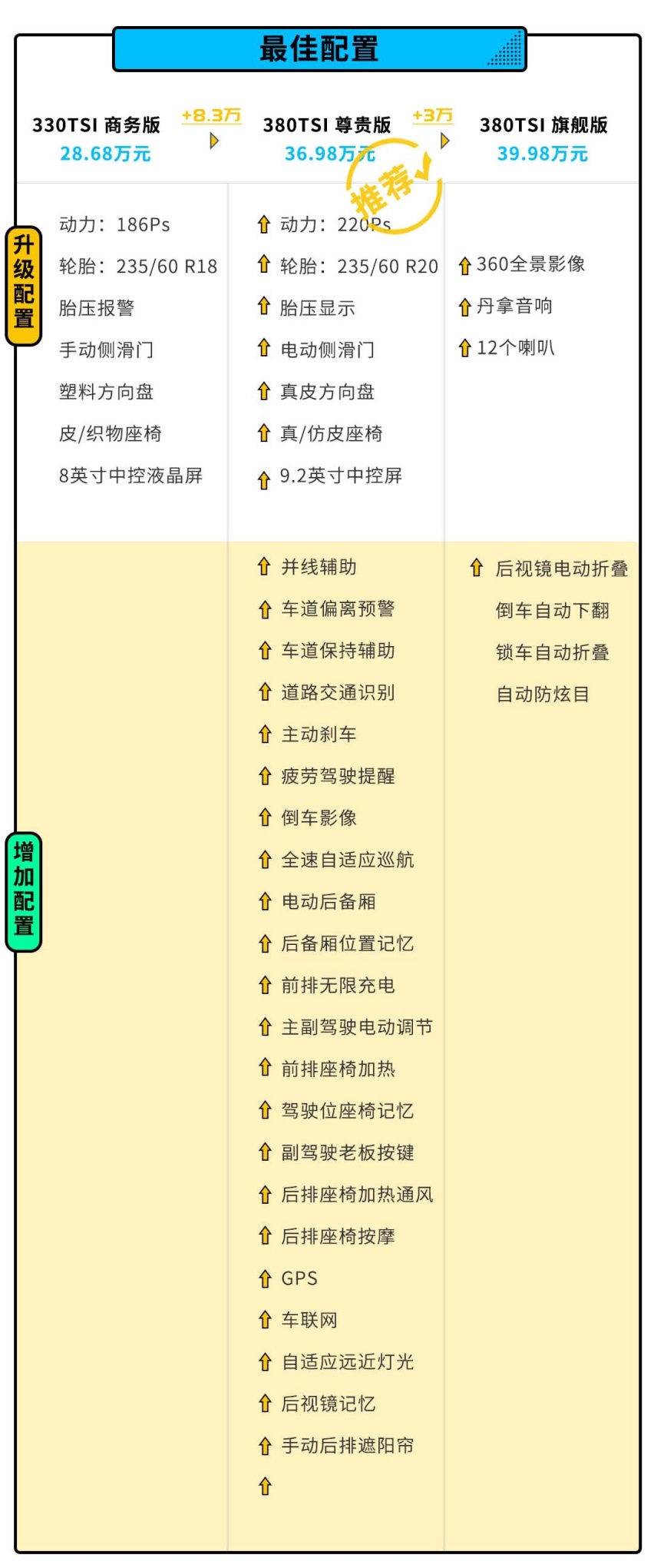 标配航空座椅！大众这款全新MPV该怎么选？
