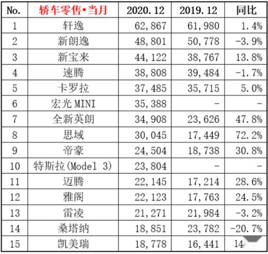 12月轿车销量分析 吉利帝豪唯一进榜自主品牌燃油车