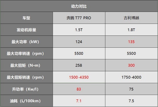 “国货之光”较量，奔腾T77 PRO和吉利博越谁才是明智之选
