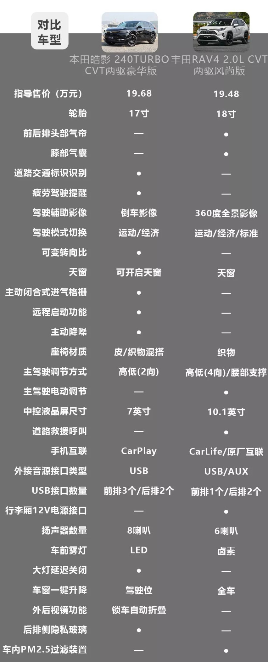 本田皓影对比丰田RAV4荣放，该选谁？