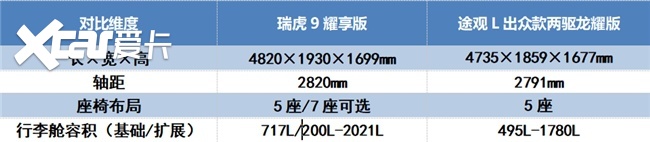 家用选SUV15万左右的SUV推荐瑞虎9耀享版(图3)