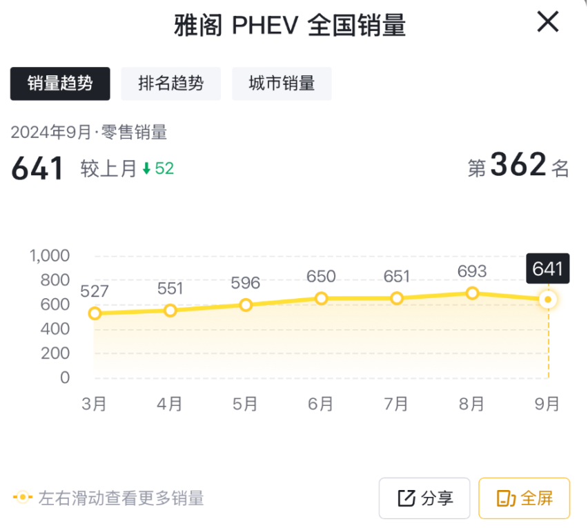 9月售641台，雅阁PHEV销量走低，多少让人意外了些
