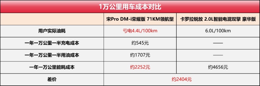 10万级SUV油电之争，宋Pro DM-i完胜卡罗拉锐放