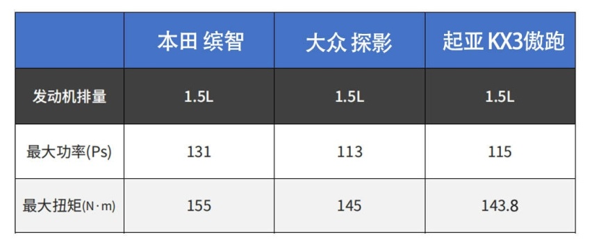 空间更大配置更高 起亚KX3傲跑只要10.88万起