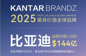 品牌价值同比飙升43.6%，比亚迪荣登2025凯度BrandZ全球汽车品牌榜第六名