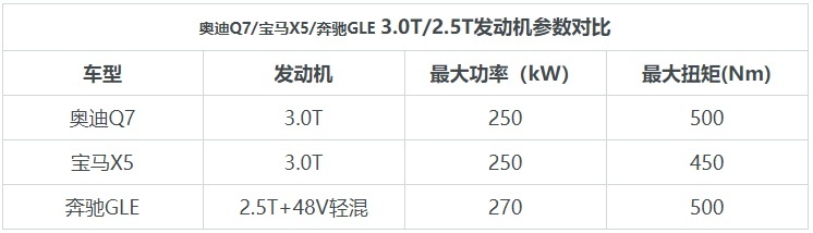 都戴着百万级皇冠 奥迪Q7/宝马X5/奔驰GLE对比推荐