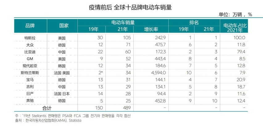 全球10大电动车出口国,中国依然不及德美?