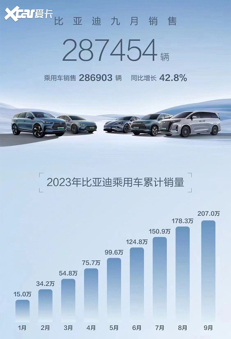 新能源厂商9月销量出炉，这12家，集体破万！