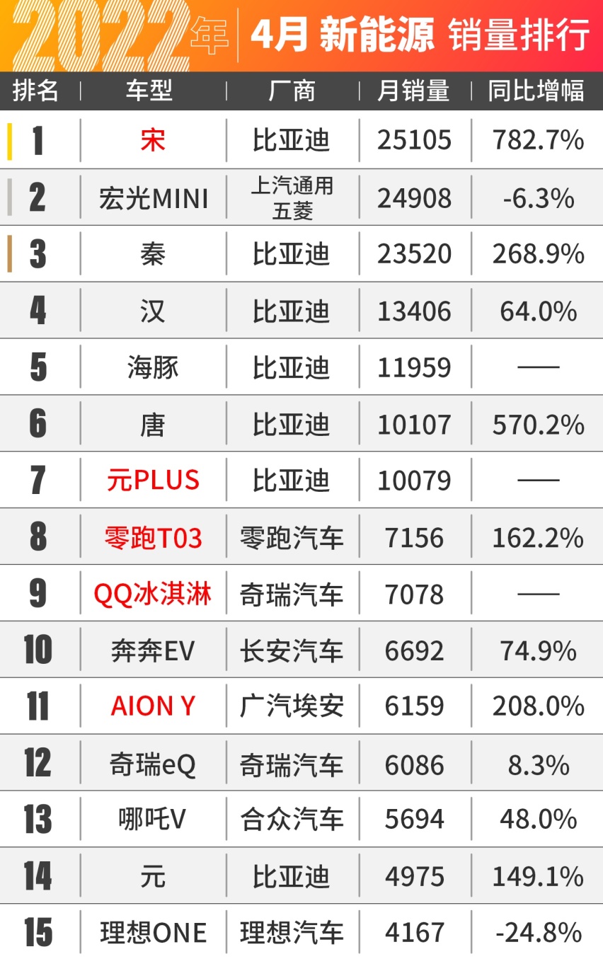 4月车市集体暴跌,只有比亚迪杀疯了!