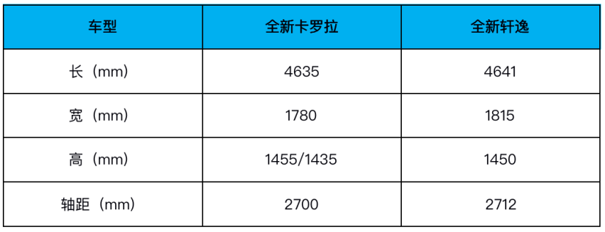 卡罗拉PK轩逸，究竟谁才是15万级居家之选？