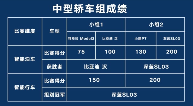 智能驾驶量产赛金奖！深蓝SL03诠释行业量产级智驾技术“天花板”