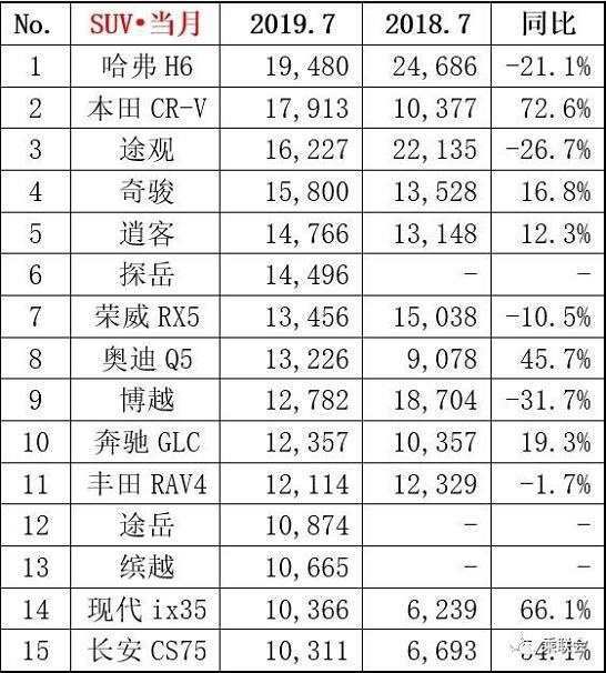 7月汽车销量数据出炉，同比环比仍负增长，乘联会：8月回升潜力大