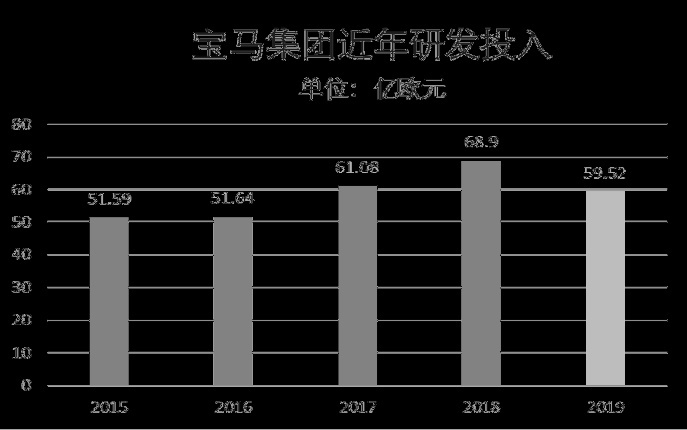 破千亿收入背后，宝马根植创新领域，连续5年研发投入超50亿欧