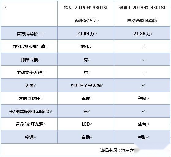 不买途观买探岳？是“老将”已老？还是“新秀”太强？
