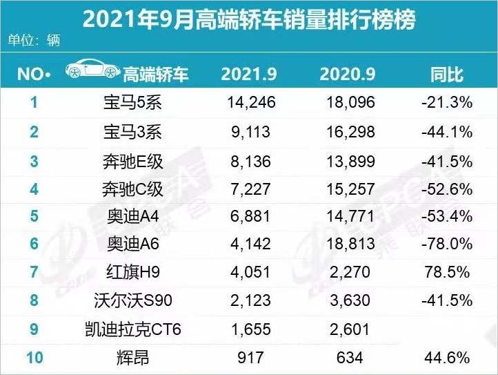 9月豪华车销量：轿车红旗H9大涨78.5%，SUV四款新能源进前10