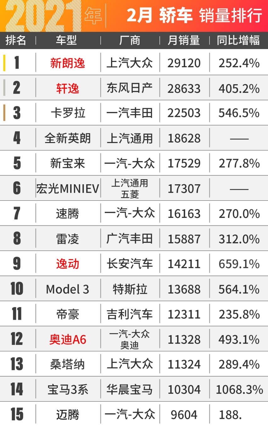 长安CS75竟把哈弗H6干了......2月汽车销量出炉