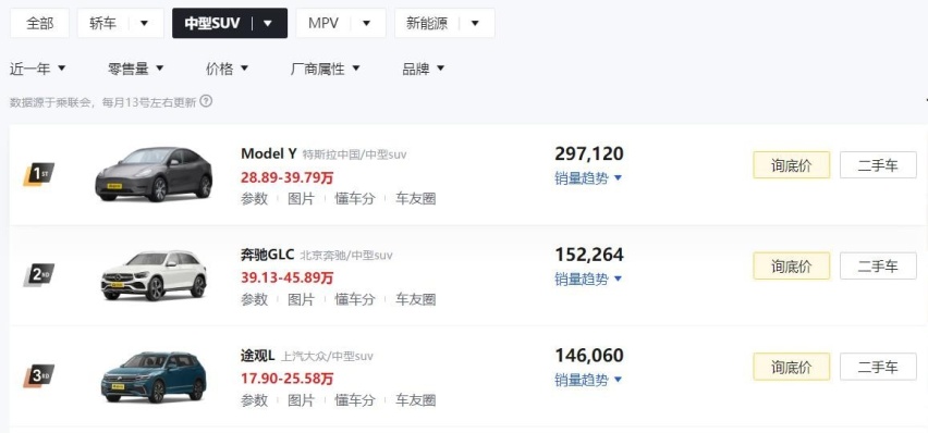 最近一年卖得最好的中型SUV，居然是这3款，你有没有贡献一辆？