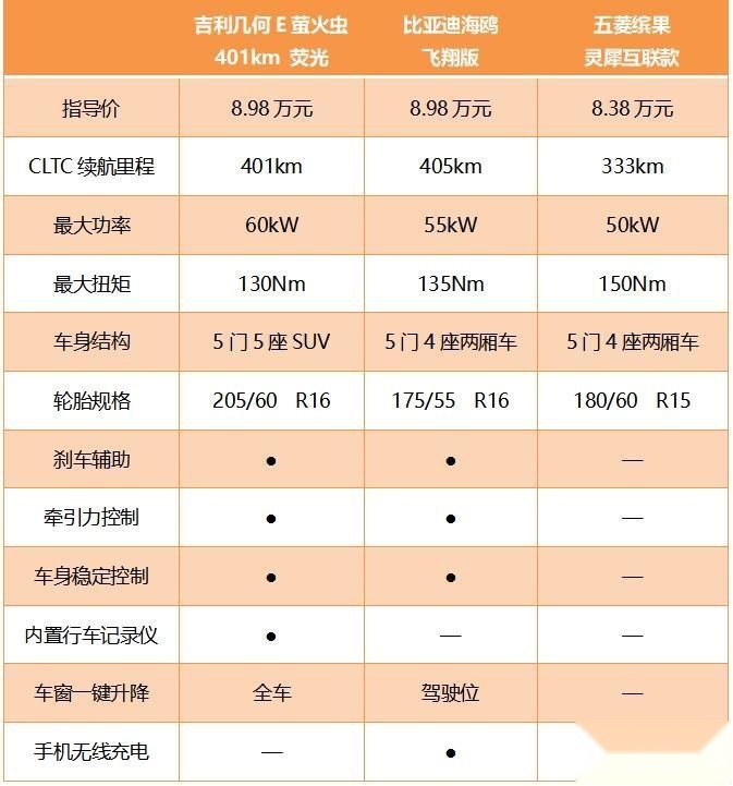 电动小车“三国杀”，海鸥缤果萤火虫如何选？