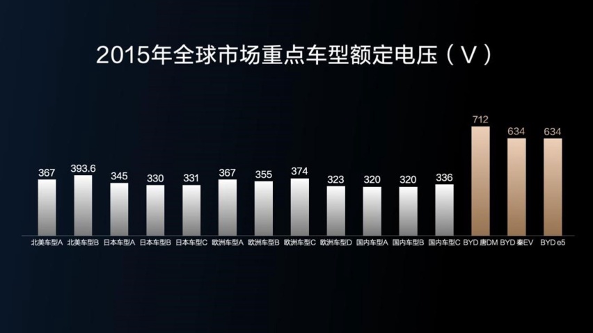 800V高压能解决续航焦虑？还得看五大首创技术解决充电难题