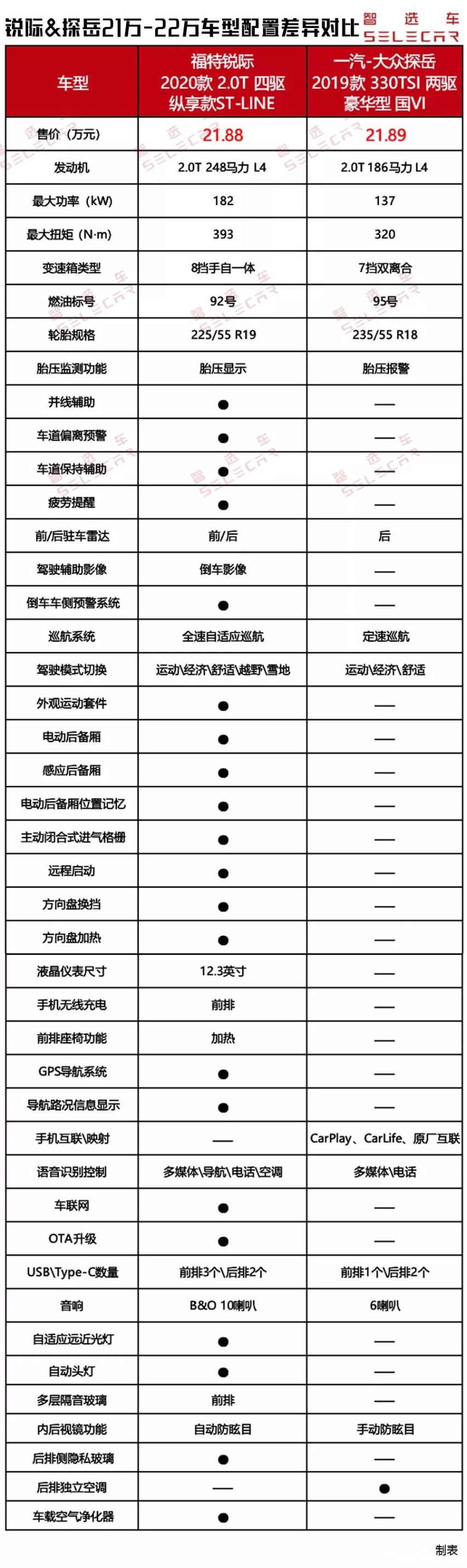 标配四驱，全铝悬架，7.5秒破百，福特锐际来了，探岳慌不慌？