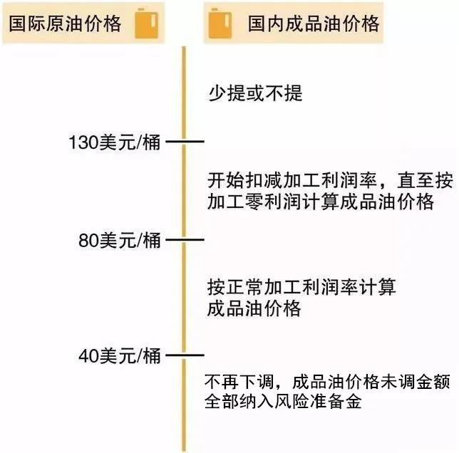 每公里省3毛钱，再厉害的省油技巧，也不如5元油价！