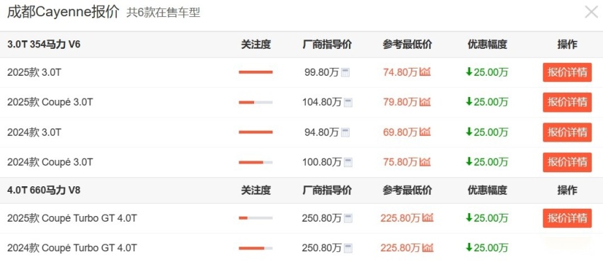 保时捷扛不住了！近60万的Macan现不到40万就能买，可以抄底了？