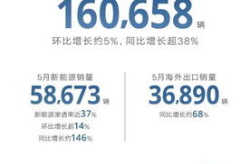 吉利汽车5月销量160658辆 新能源同比大增146%