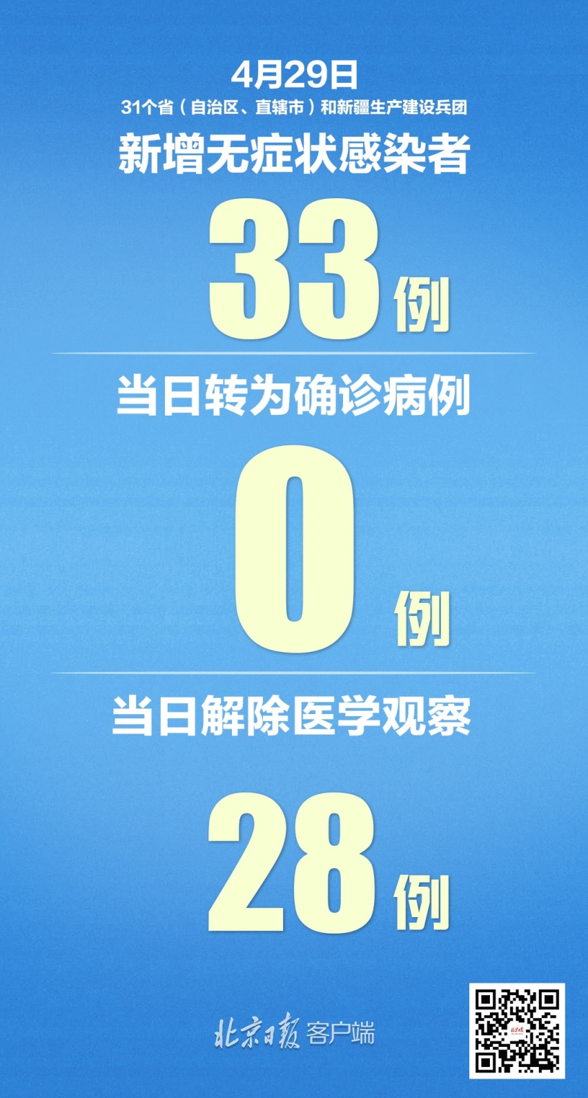 31省区市新增确诊4例，均为境外输入病例