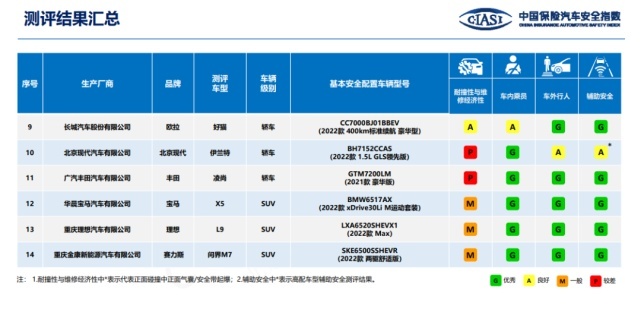 中保研最新热门新车碰撞结果出炉，最不被看好的问界M7竟然是优秀？