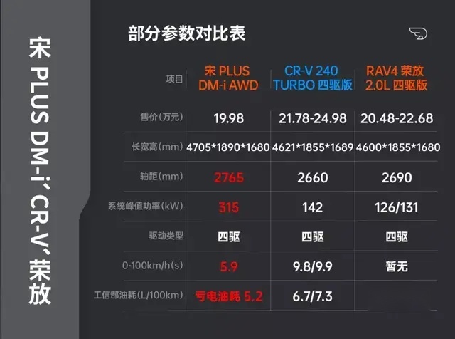 这还不起飞？细聊比亚迪宋PLUS DM-i AWD