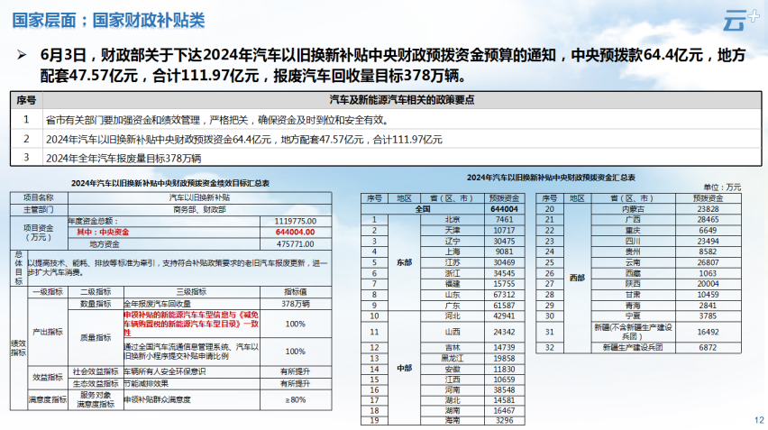 云+丨2024年6月各地汽车政策汇总