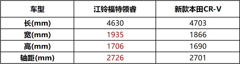 新款CR-V上市，深度对比江铃福特领睿：谁才是城市SUV最佳选择？