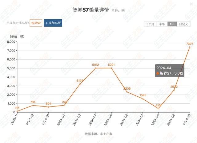 余承东放大招，智界S7只卖22万起，标配800V平台卷疯小米、特斯拉