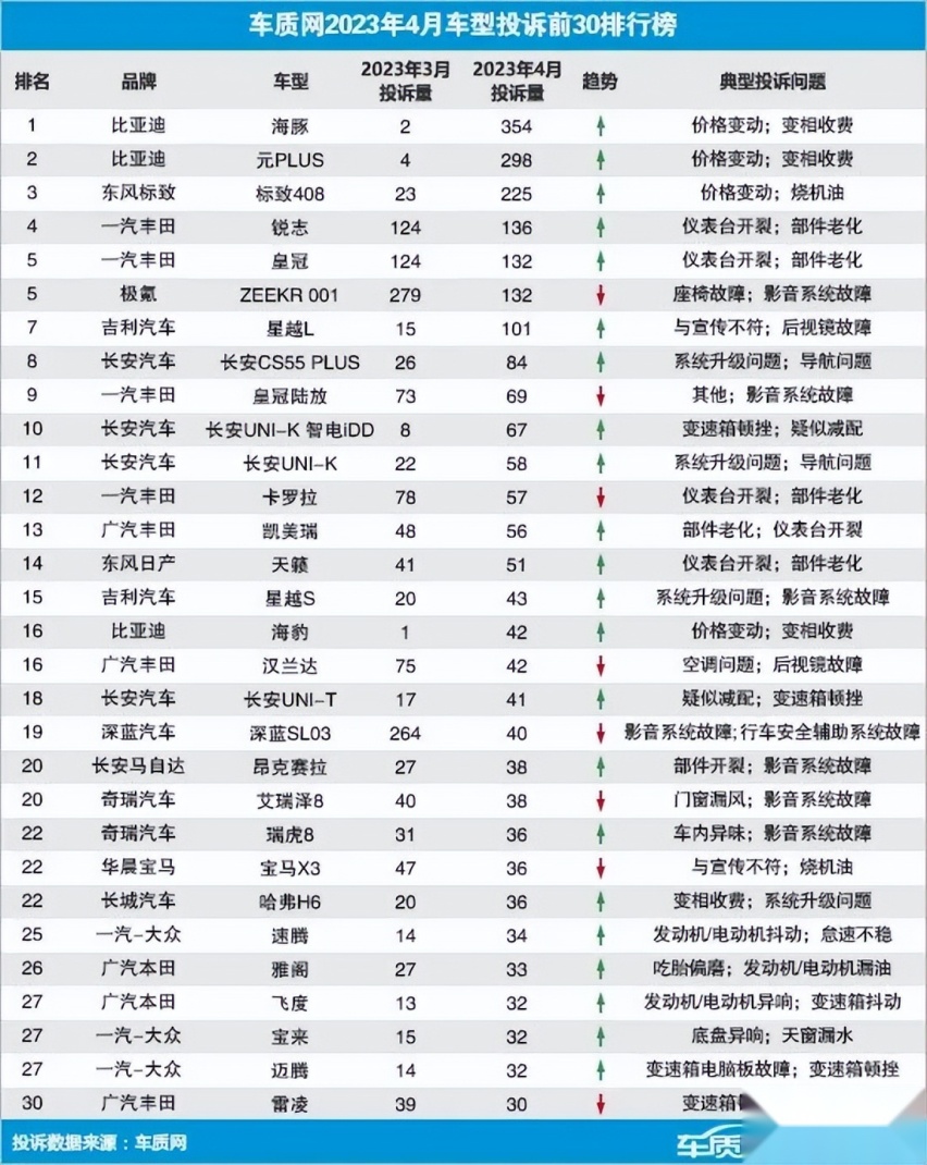 4月车型投诉排行榜公布：前十都有谁？