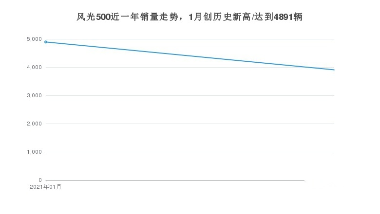 风光500月度销量数据发布，共3904台