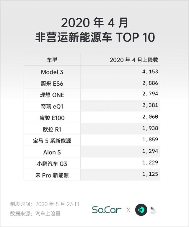 Model 3 销量跳水的 4 月，还发生了什么？| 数据情