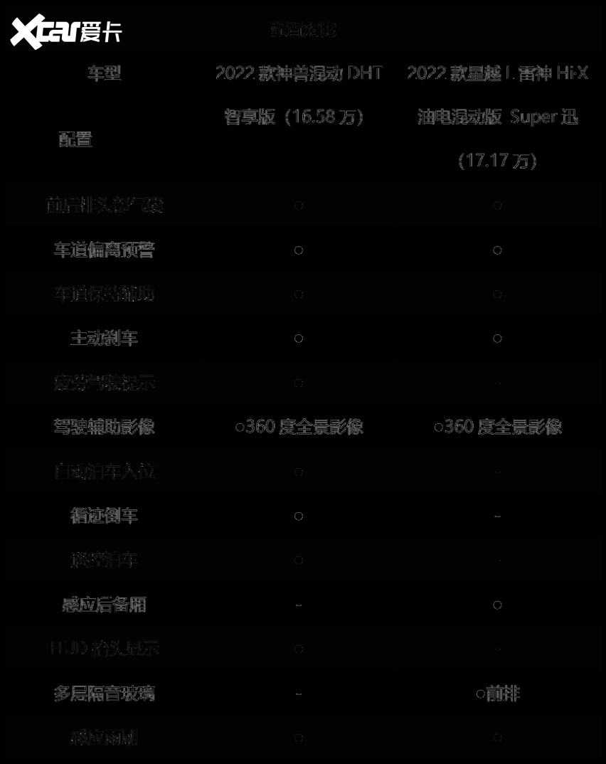 国产混动车型对决，神兽混动DHT能碾压星越L油电混动版？