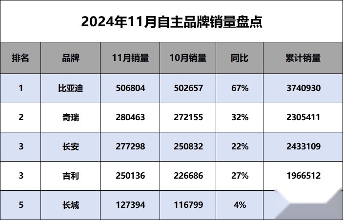 狂砍144万辆 自主“五虎”11月销量盘点