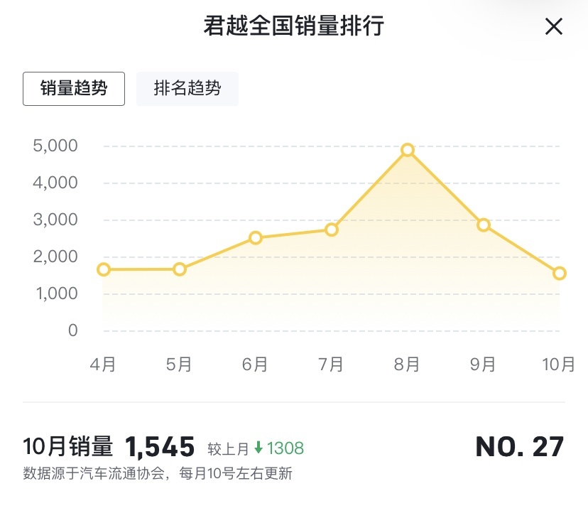 一口气降到谷底，车长超5米标配9AT，比迈腾静音，真正的性价王