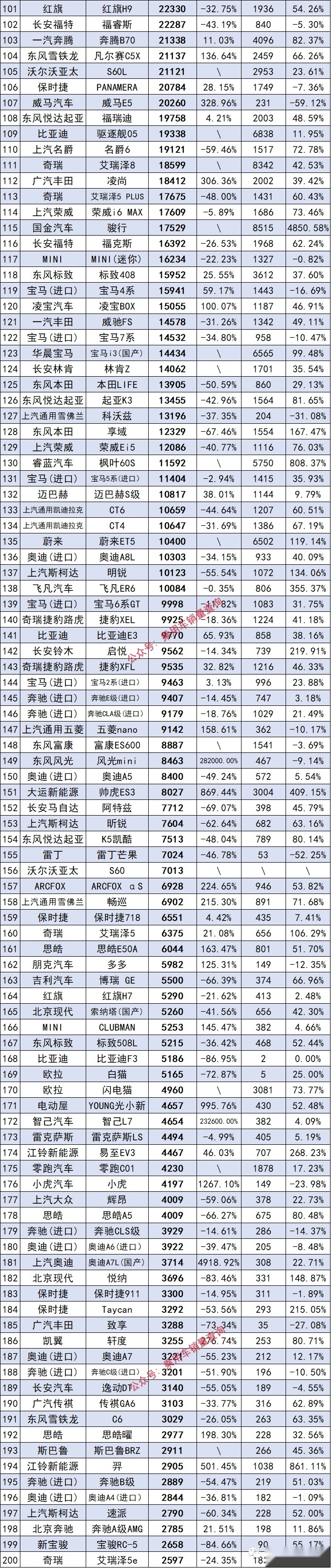 2022轿车全年销量排行榜，轩逸夺冠，比亚迪秦第四名