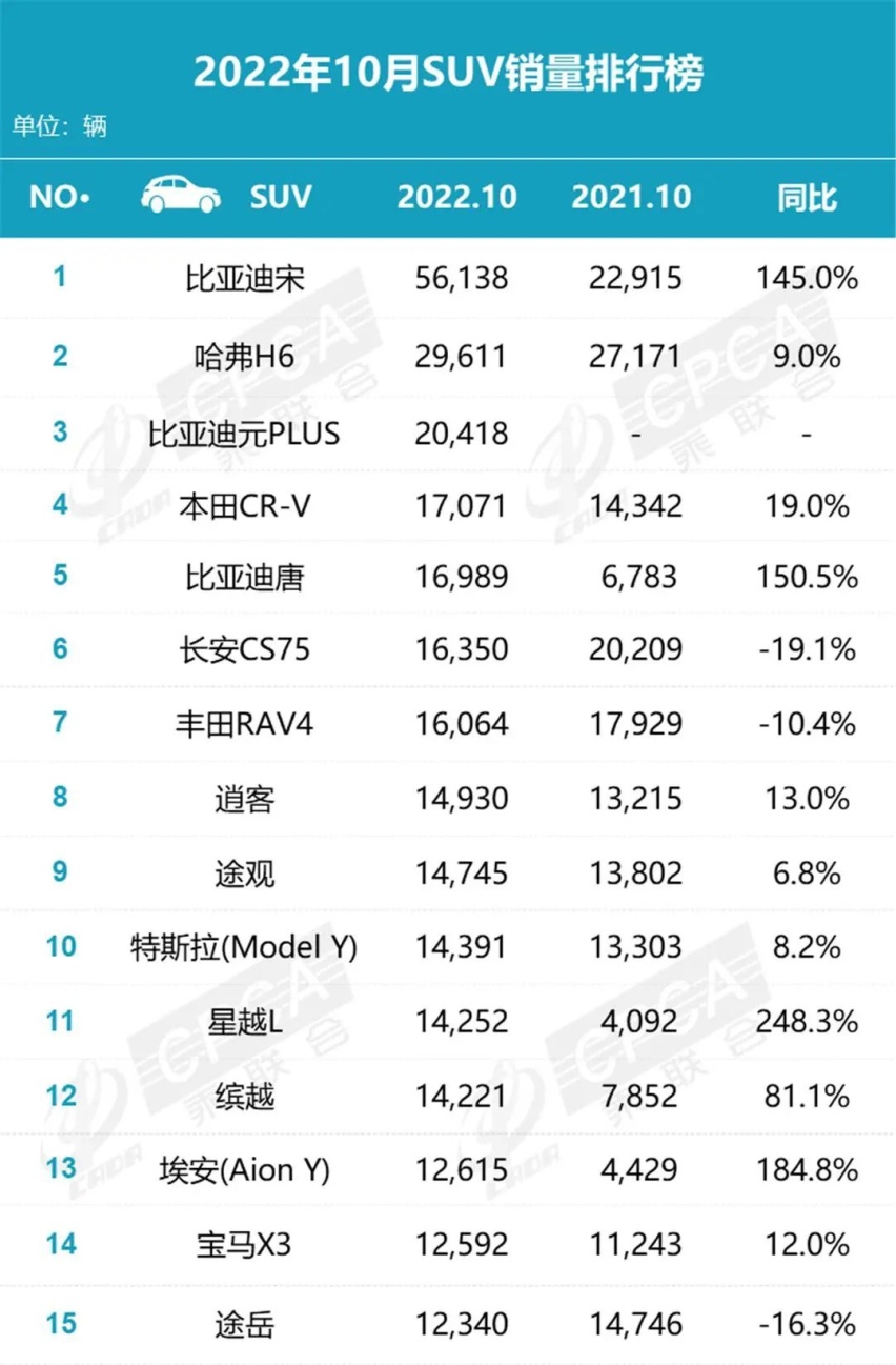 10月SUV销量榜出炉，比亚迪包揽冠军和季军，哈弗H6销量回来了