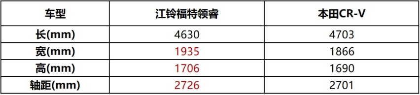 新一代CR-V和江铃福特领睿你会怎么选？详细数据来帮你分析