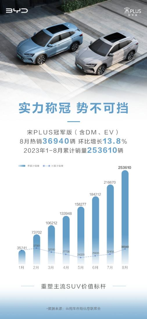 宋PLUS冠军版8月再夺销冠~