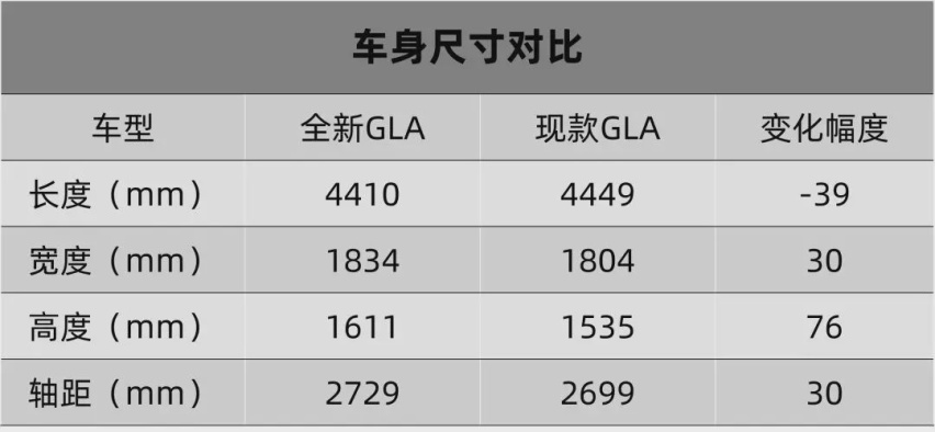胖了，圆了，奔驰全新GLA变漂亮了