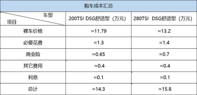 最高优惠现金3.2万元 大众速腾价格调查