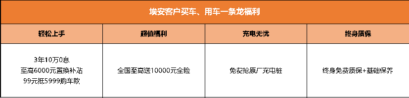 有料才敢爆底价 埃安3年10万0息狂欢购