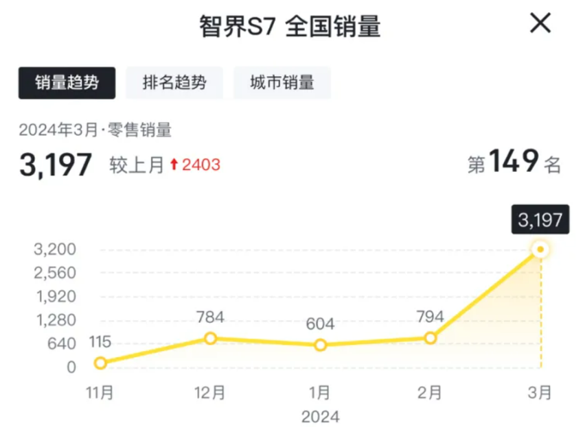一台车可以上市两次：智界S7这盘“回锅肉”重新上桌