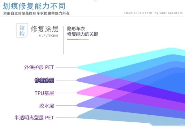 市面常见的三种隐形车衣材质特点、分析