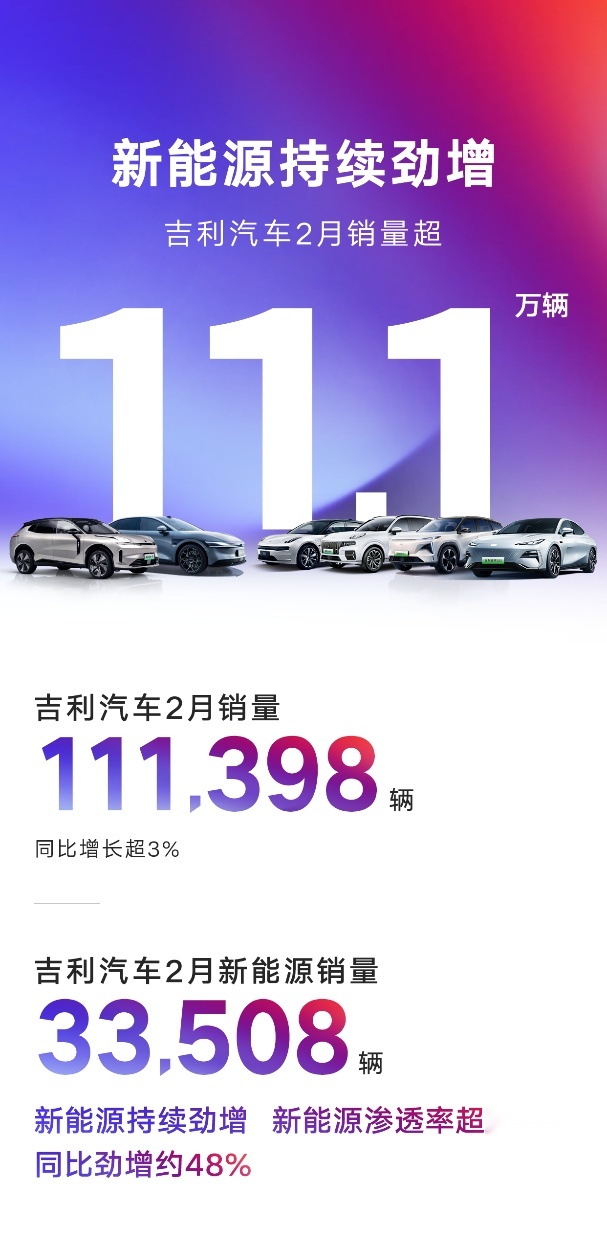 高价值产品助力新能源持续劲增 吉利汽车2月销量111398辆