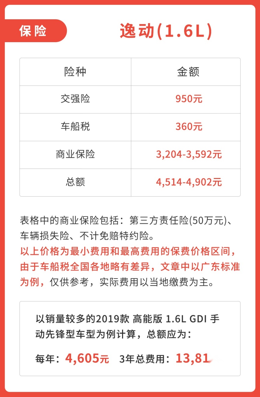 用数据说话，多花6万块买0油耗车，一公里能省多少钱？